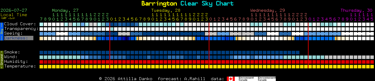 Current forecast for Barrington Clear Sky Chart