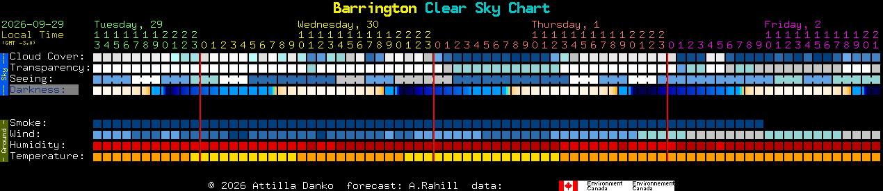 Current forecast for Barrington Clear Sky Chart