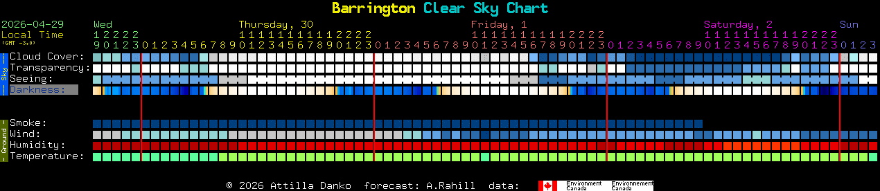 Current forecast for Barrington Clear Sky Chart