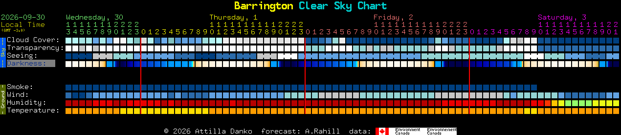 Current forecast for Barrington Clear Sky Chart