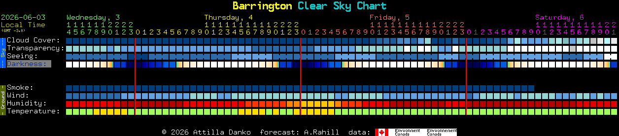 Current forecast for Barrington Clear Sky Chart