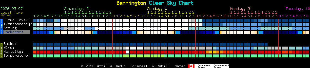 Current forecast for Barrington Clear Sky Chart