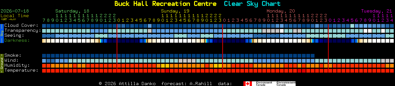Current forecast for Buck Hall Recreation Centre Clear Sky Chart