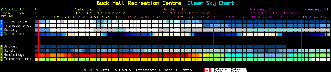 Current forecast for Buck Hall Recreation Centre Clear Sky Chart