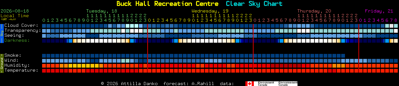 Current forecast for Buck Hall Recreation Centre Clear Sky Chart