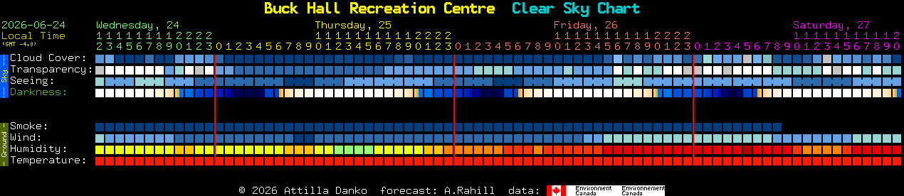 Current forecast for Buck Hall Recreation Centre Clear Sky Chart