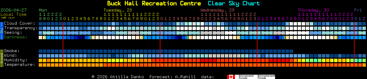 Current forecast for Buck Hall Recreation Centre Clear Sky Chart