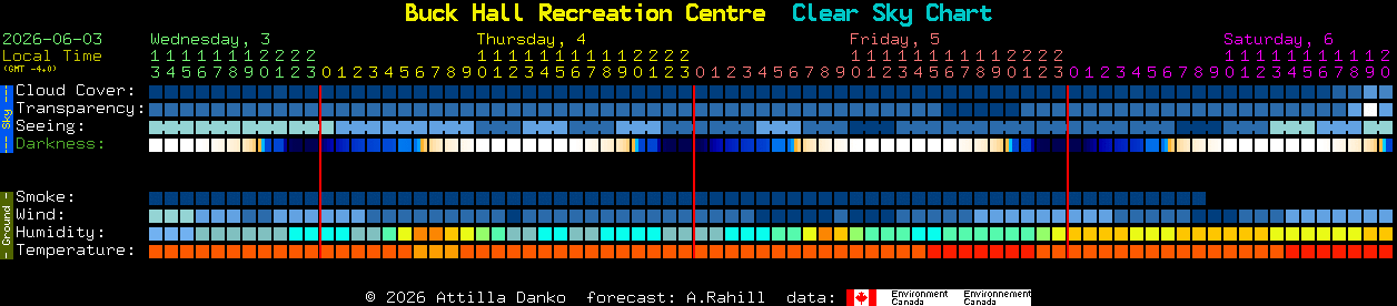 Current forecast for Buck Hall Recreation Centre Clear Sky Chart