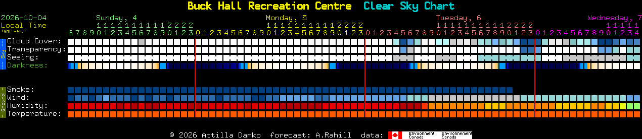 Current forecast for Buck Hall Recreation Centre Clear Sky Chart