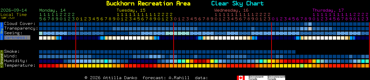 Current forecast for Buckhorn Recreation Area Clear Sky Chart