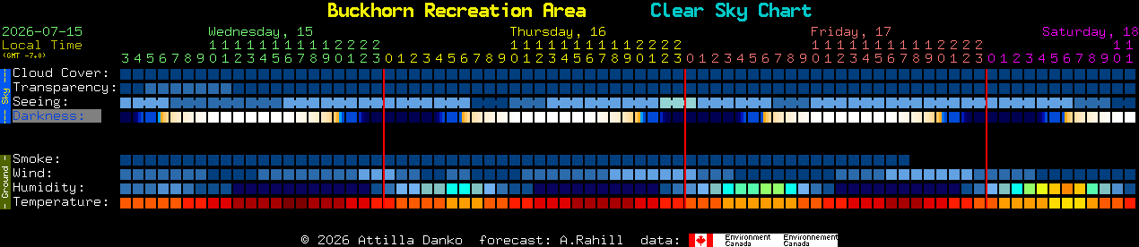 Current forecast for Buckhorn Recreation Area Clear Sky Chart