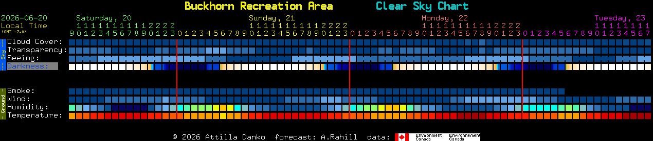Current forecast for Buckhorn Recreation Area Clear Sky Chart