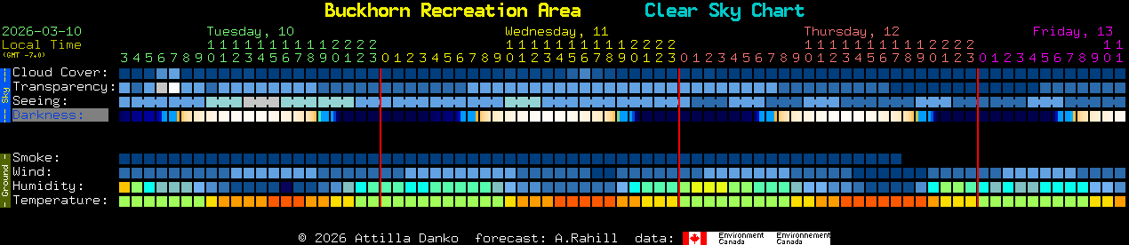 Current forecast for Buckhorn Recreation Area Clear Sky Chart