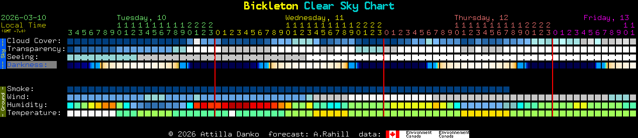 Current forecast for Bickleton Clear Sky Chart