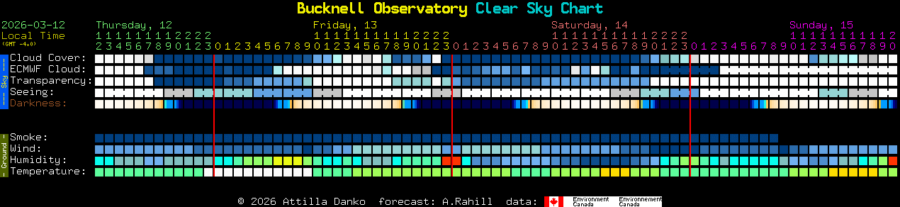 Current forecast for Bucknell Observatory Clear Sky Chart