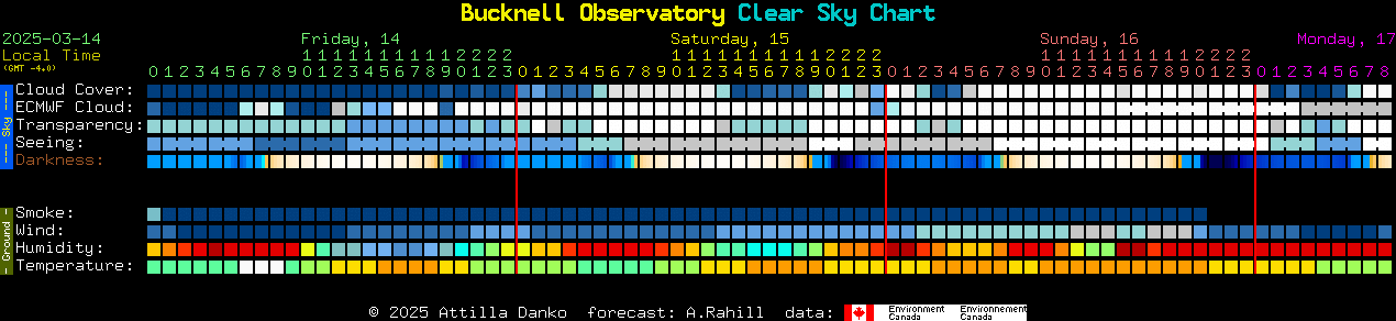 Current forecast for Bucknell Observatory Clear Sky Chart