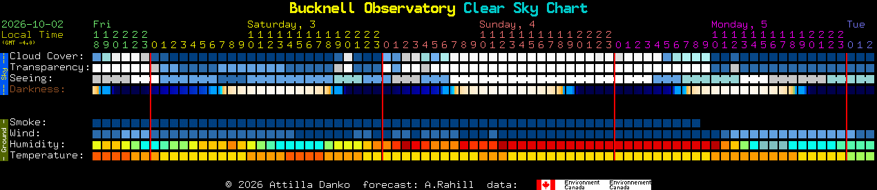 Current forecast for Bucknell Observatory Clear Sky Chart
