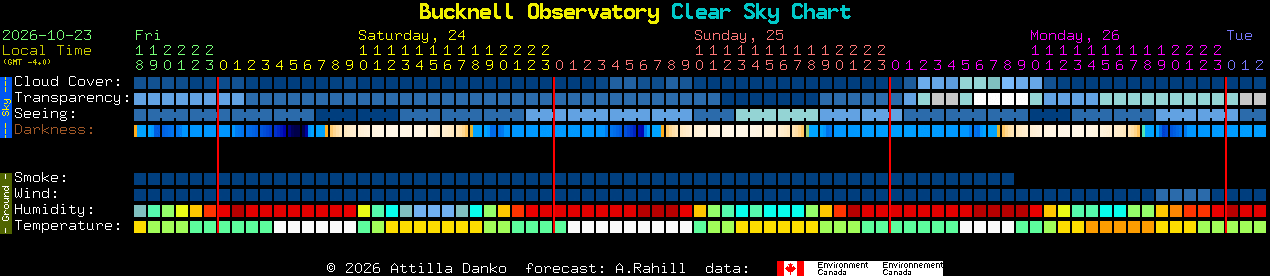 Current forecast for Bucknell Observatory Clear Sky Chart