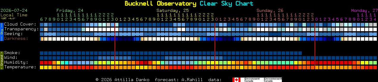 Current forecast for Bucknell Observatory Clear Sky Chart
