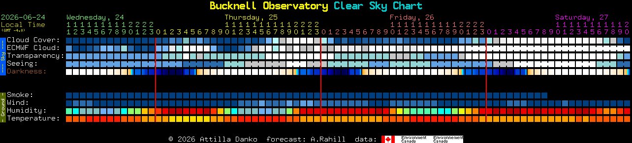 Current forecast for Bucknell Observatory Clear Sky Chart