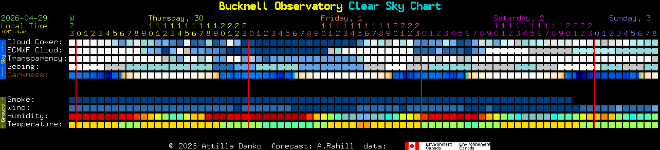 Current forecast for Bucknell Observatory Clear Sky Chart