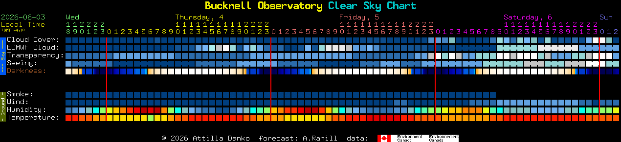 Current forecast for Bucknell Observatory Clear Sky Chart