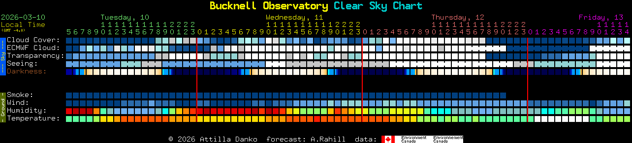 Current forecast for Bucknell Observatory Clear Sky Chart