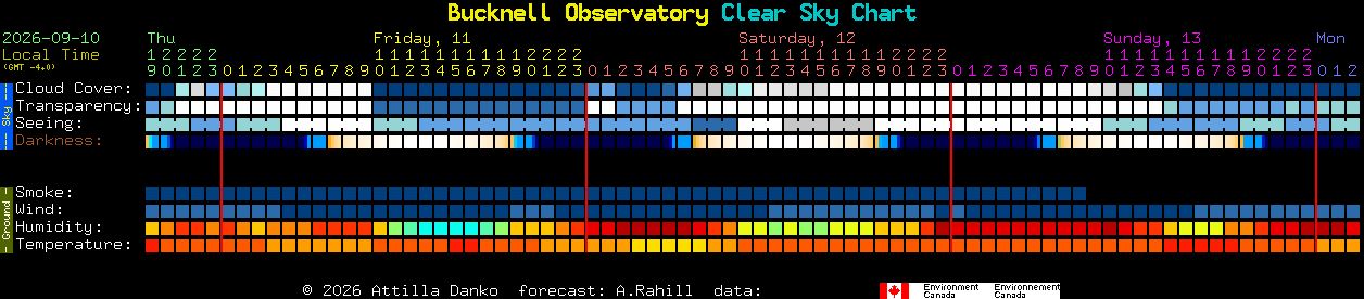 Current forecast for Bucknell Observatory Clear Sky Chart