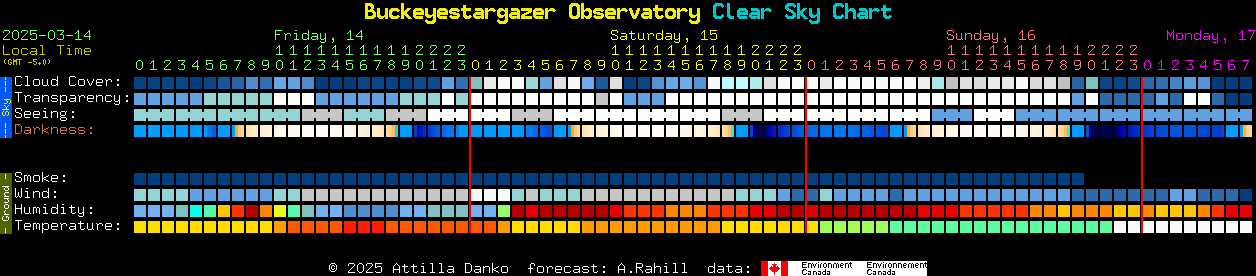 Current forecast for Buckeyestargazer Observatory Clear Sky Chart