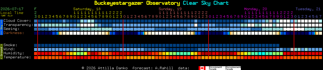 Current forecast for Buckeyestargazer Observatory Clear Sky Chart