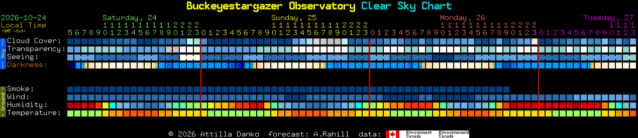 Current forecast for Buckeyestargazer Observatory Clear Sky Chart