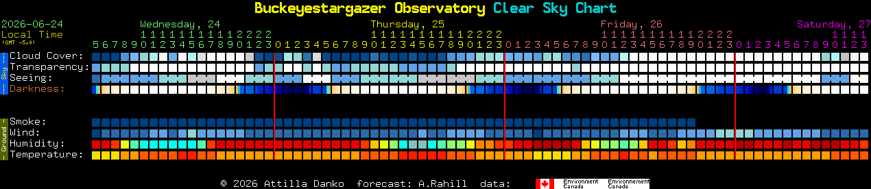 Current forecast for Buckeyestargazer Observatory Clear Sky Chart