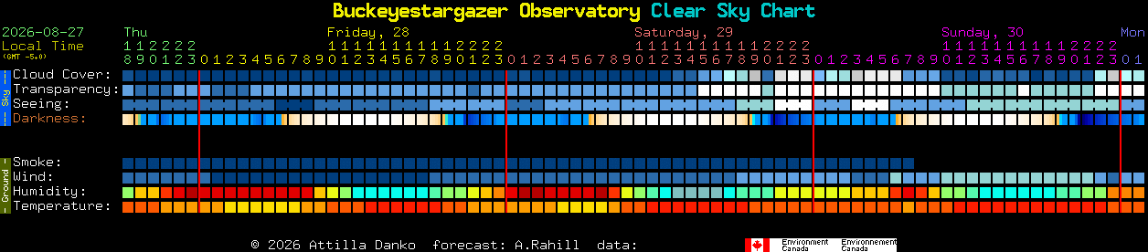Current forecast for Buckeyestargazer Observatory Clear Sky Chart