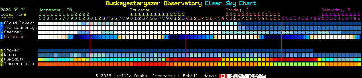 Current forecast for Buckeyestargazer Observatory Clear Sky Chart
