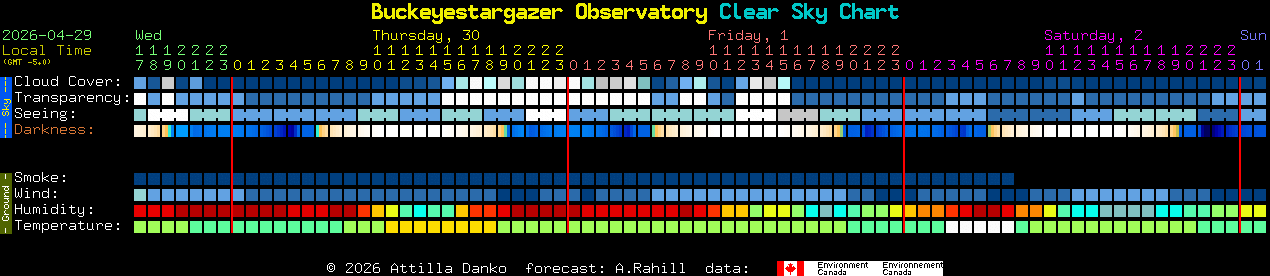 Current forecast for Buckeyestargazer Observatory Clear Sky Chart