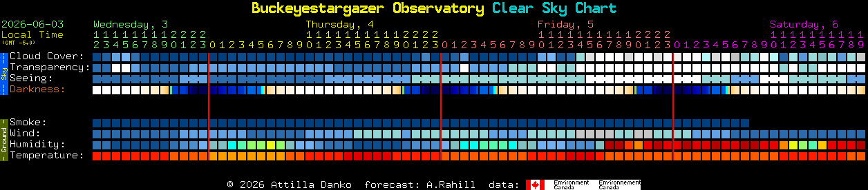 Current forecast for Buckeyestargazer Observatory Clear Sky Chart