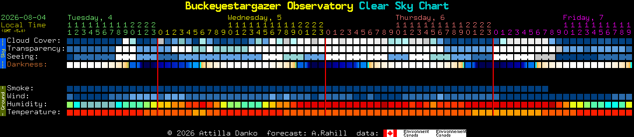 Current forecast for Buckeyestargazer Observatory Clear Sky Chart