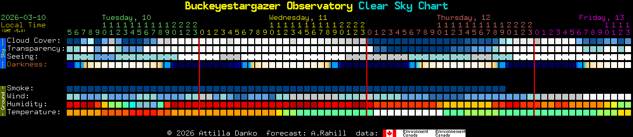 Current forecast for Buckeyestargazer Observatory Clear Sky Chart
