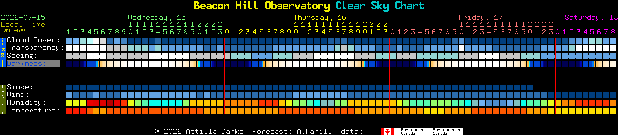 Current forecast for Beacon Hill Observatory Clear Sky Chart