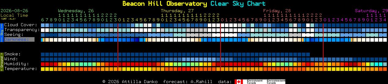 Current forecast for Beacon Hill Observatory Clear Sky Chart