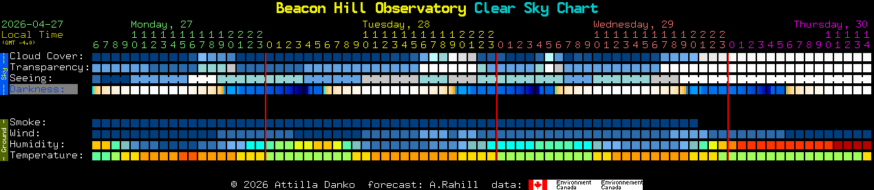Current forecast for Beacon Hill Observatory Clear Sky Chart