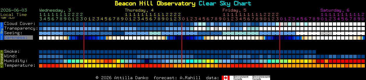 Current forecast for Beacon Hill Observatory Clear Sky Chart