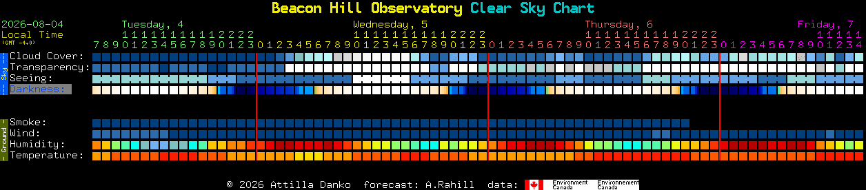 Current forecast for Beacon Hill Observatory Clear Sky Chart