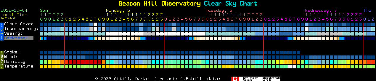 Current forecast for Beacon Hill Observatory Clear Sky Chart