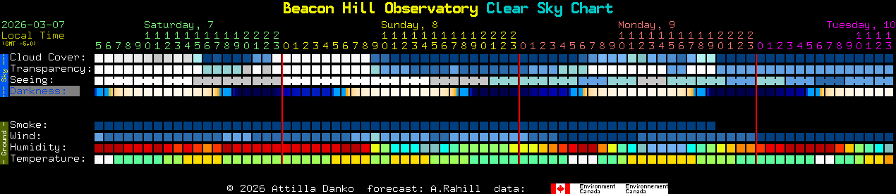 Current forecast for Beacon Hill Observatory Clear Sky Chart