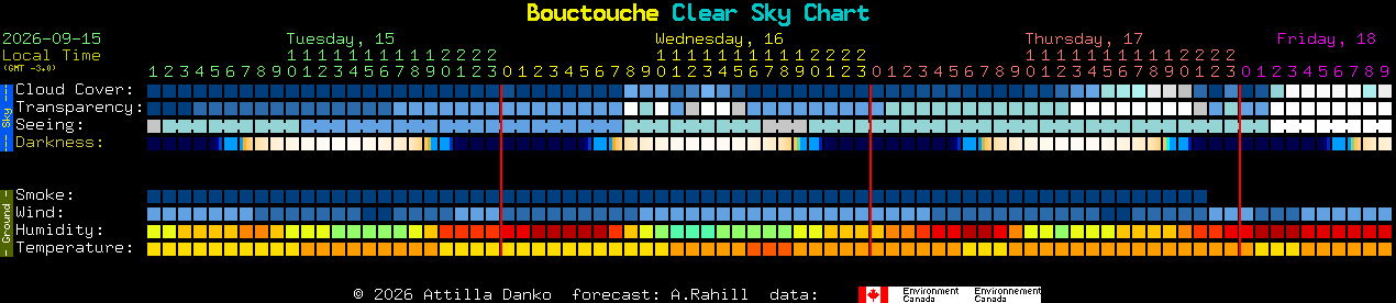 Current forecast for Bouctouche Clear Sky Chart