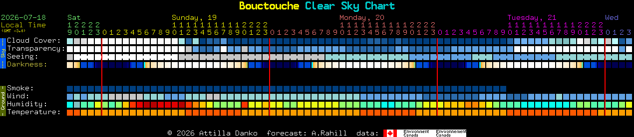 Current forecast for Bouctouche Clear Sky Chart