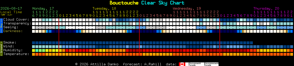 Current forecast for Bouctouche Clear Sky Chart