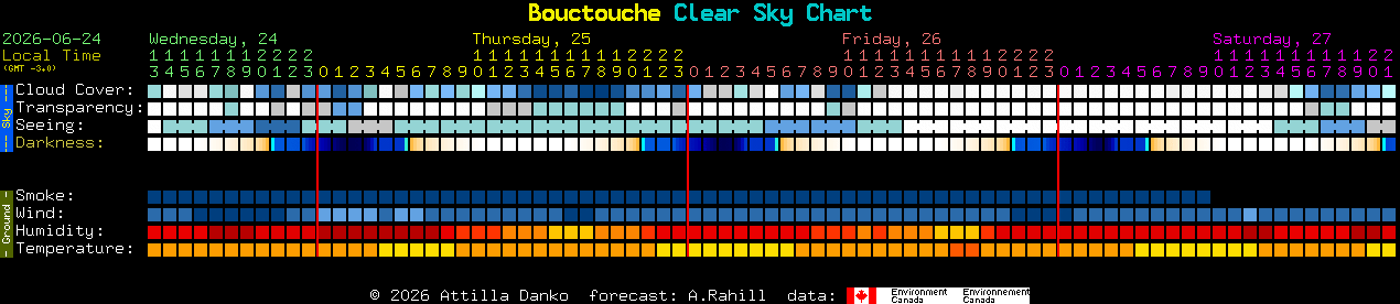 Current forecast for Bouctouche Clear Sky Chart