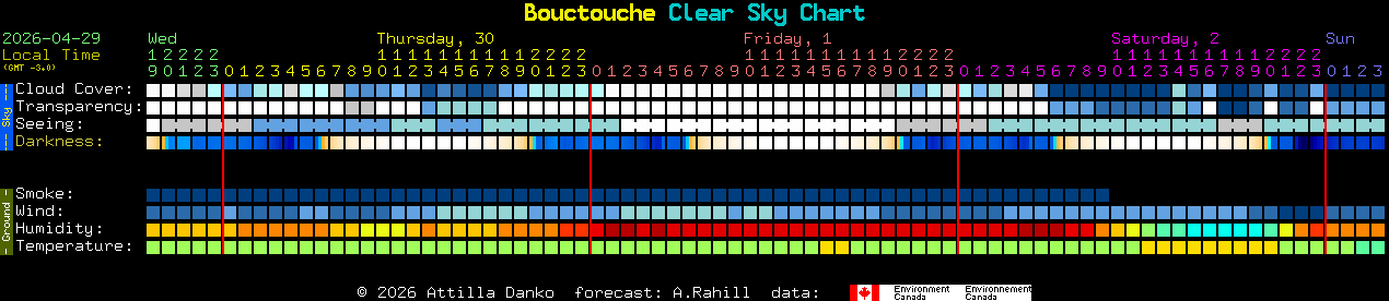 Current forecast for Bouctouche Clear Sky Chart